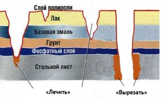Антикорозійний захист автомобіля